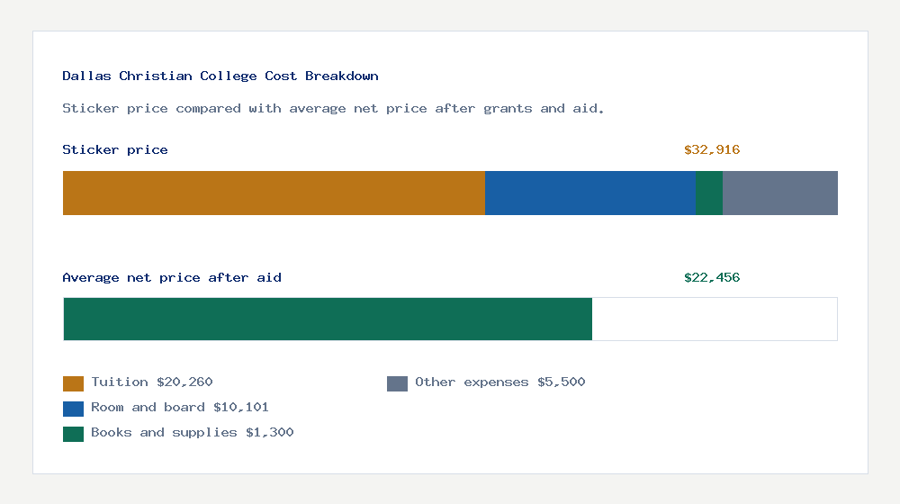 Dallas Christian College cost of attendance breakdown - $20,260 tuition vs $22,456 average net price after financial aid