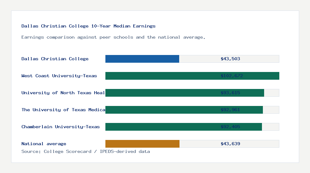 Dallas Christian College earnings comparison bar chart - $43,503 median 10-year earnings compared with peer schools and the national average