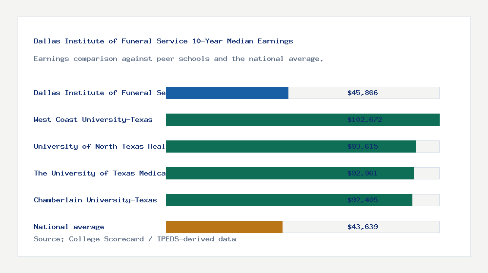 Dallas Institute of Funeral Service earnings comparison bar chart - $45,866 median 10-year earnings compared with peer schools and the national average