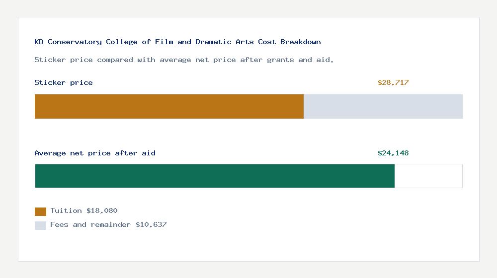 KD Conservatory College of Film and Dramatic Arts cost of attendance breakdown - $18,080 tuition vs $24,148 average net price after financial aid