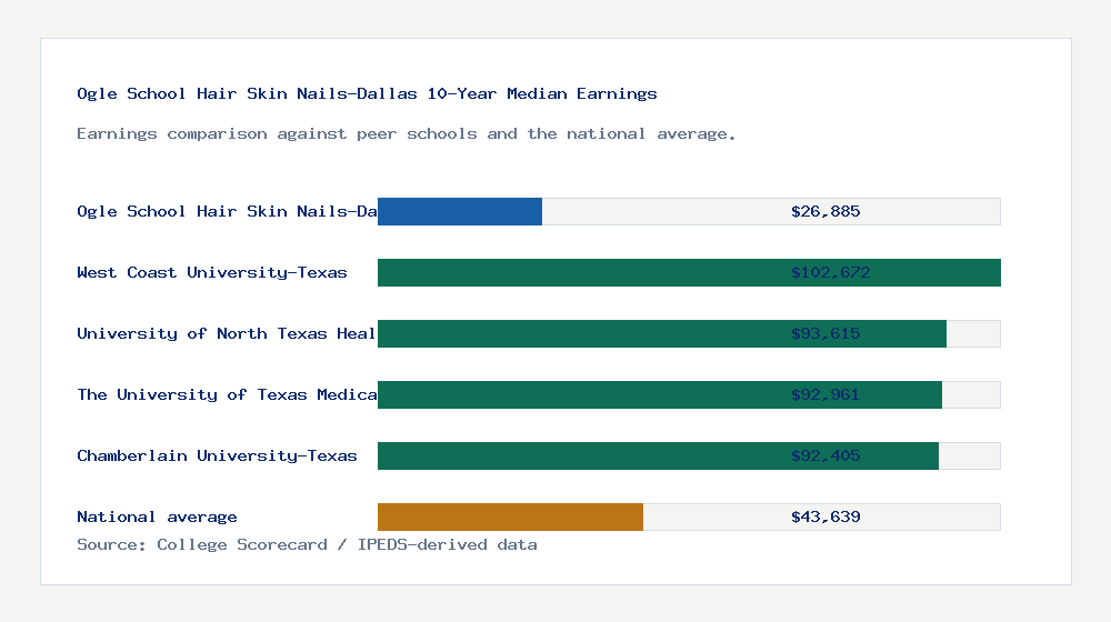 Ogle School Hair Skin Nails-Dallas earnings comparison bar chart - $26,885 median 10-year earnings compared with peer schools and the national average