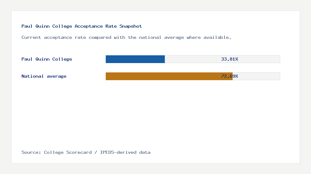 Paul Quinn College acceptance rate chart showing 33.81% acceptance rate compared with the national average