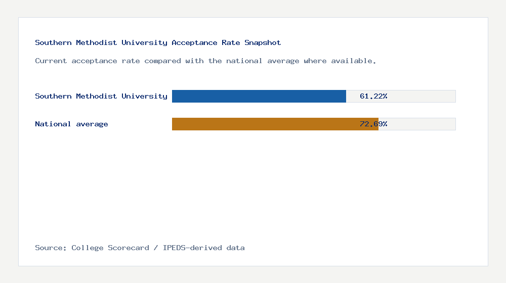 Southern Methodist University acceptance rate chart showing 61.22% acceptance rate compared with the national average