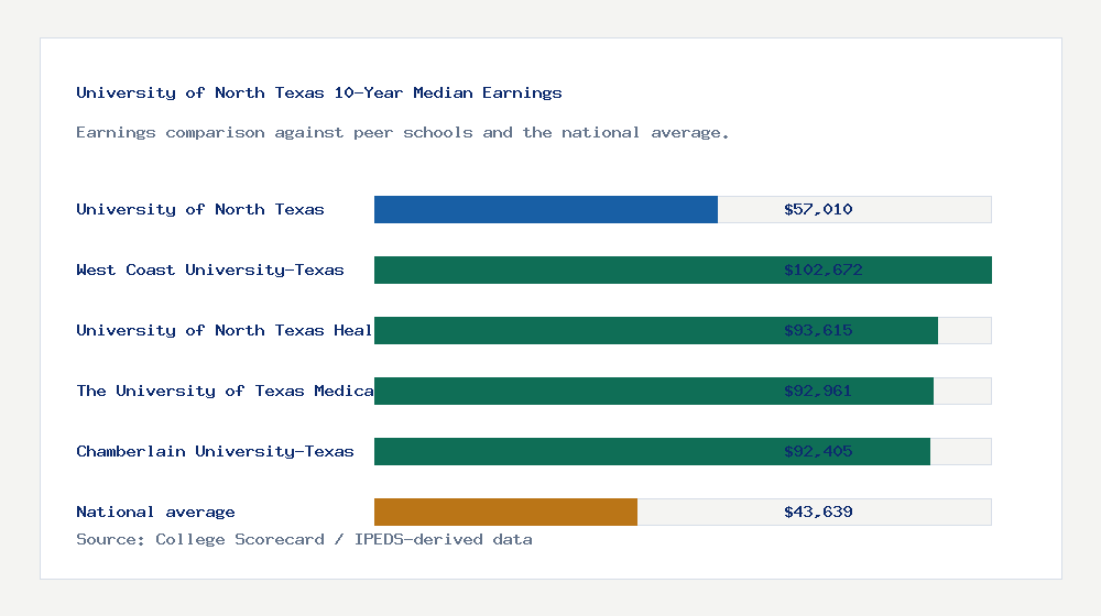 University of North Texas earnings comparison bar chart - $57,010 median 10-year earnings compared with peer schools and the national average