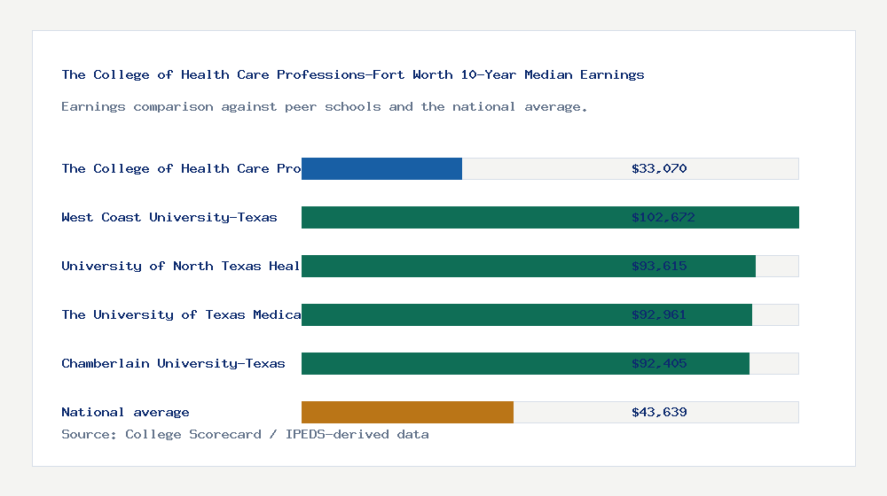 The College of Health Care Professions-Fort Worth earnings comparison bar chart - $33,070 median 10-year earnings compared with peer schools and the national average