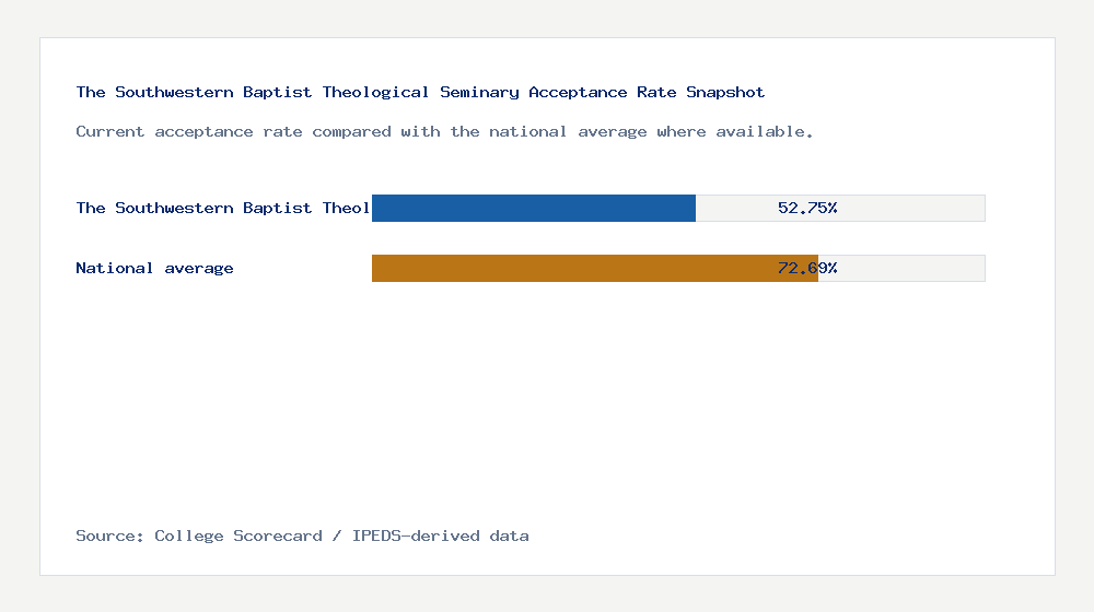 The Southwestern Baptist Theological Seminary acceptance rate chart showing 52.75% acceptance rate compared with the national average