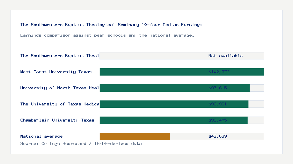 The Southwestern Baptist Theological Seminary earnings comparison bar chart - Not available median 10-year earnings compared with peer schools and the national average