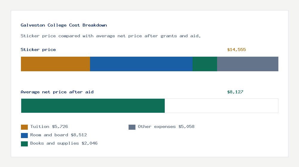 Galveston College cost of attendance breakdown - $5,726 tuition vs $8,127 average net price after financial aid