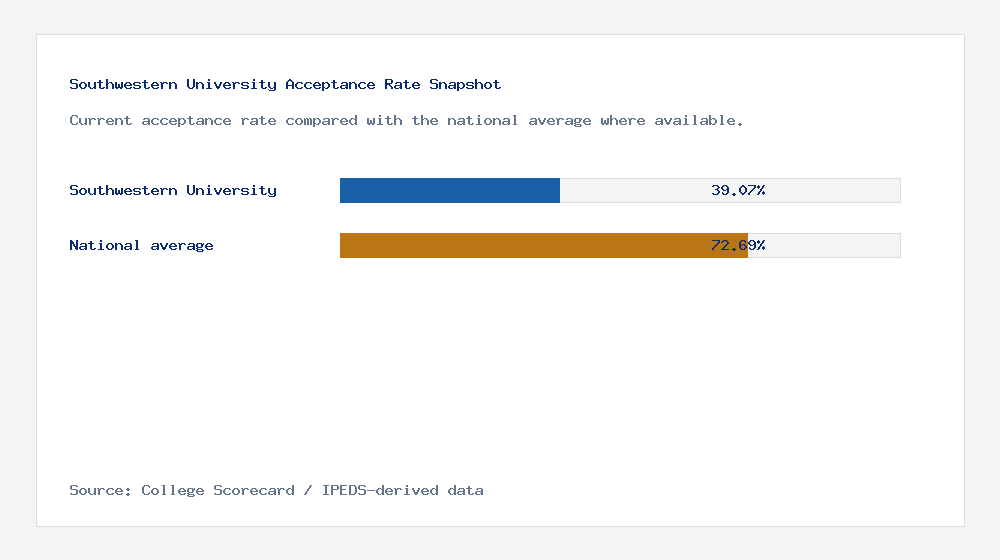 Southwestern University acceptance rate chart showing 39.07% acceptance rate compared with the national average
