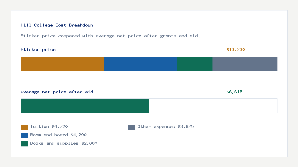 Hill College cost of attendance breakdown - $4,720 tuition vs $6,615 average net price after financial aid