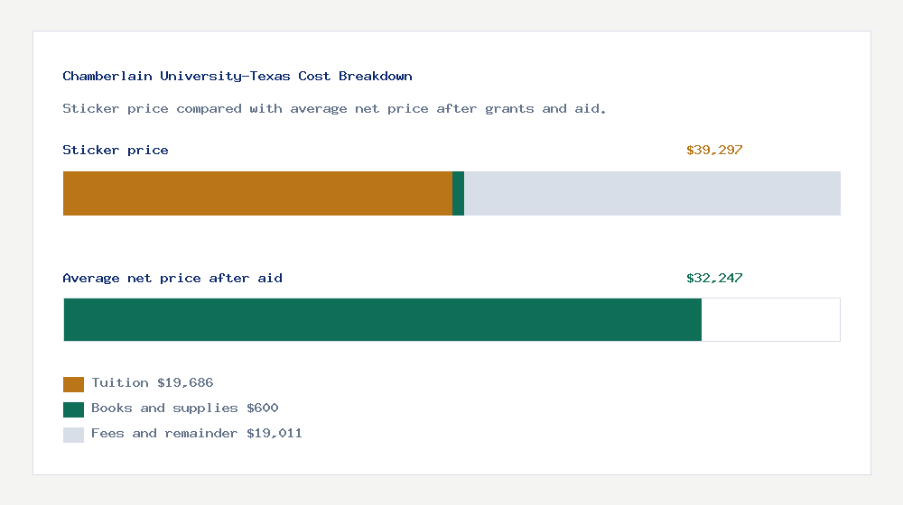 Chamberlain University-Texas cost of attendance breakdown - $19,686 tuition vs $32,247 average net price after financial aid