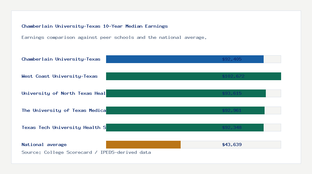 Chamberlain University-Texas earnings comparison bar chart - $92,405 median 10-year earnings compared with peer schools and the national average