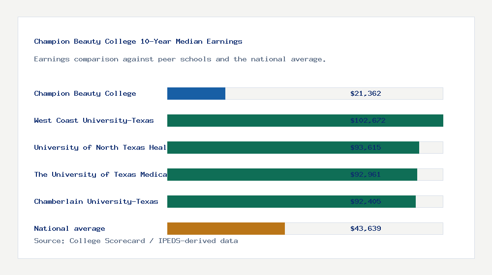 Champion Beauty College earnings comparison bar chart - $21,362 median 10-year earnings compared with peer schools and the national average