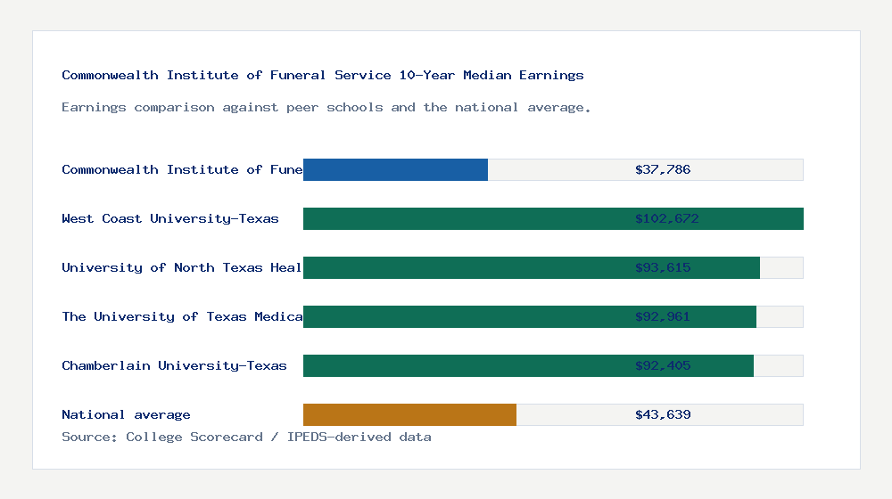 Commonwealth Institute of Funeral Service earnings comparison bar chart - $37,786 median 10-year earnings compared with peer schools and the national average