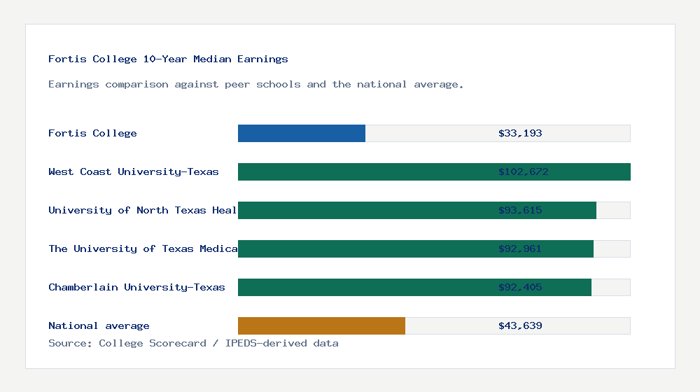 Fortis College earnings comparison bar chart - $33,193 median 10-year earnings compared with peer schools and the national average
