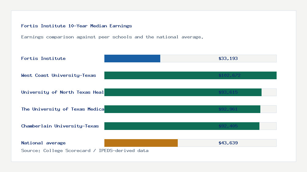 Fortis Institute earnings comparison bar chart - $33,193 median 10-year earnings compared with peer schools and the national average