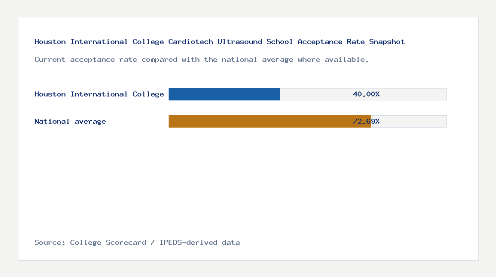 Houston International College Cardiotech Ultrasound School acceptance rate chart showing 40.00% acceptance rate compared with the national average