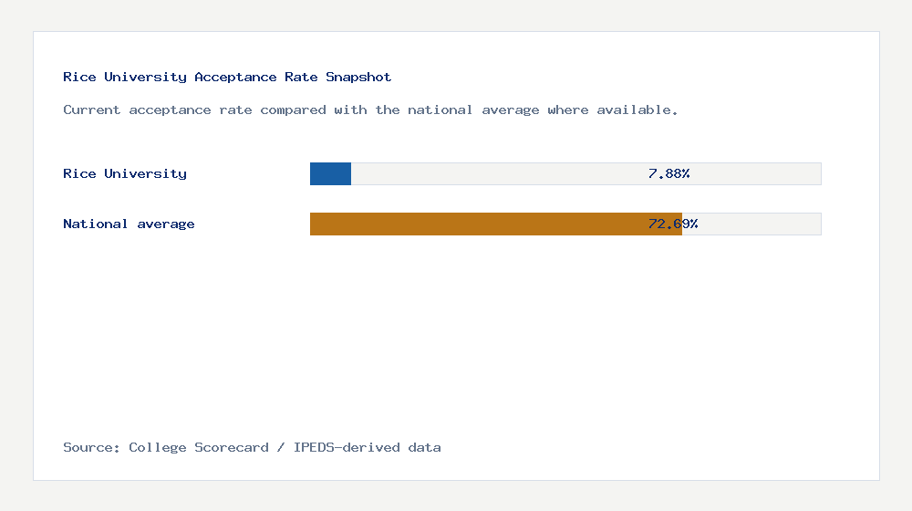 Rice University acceptance rate chart showing 7.88% acceptance rate compared with the national average