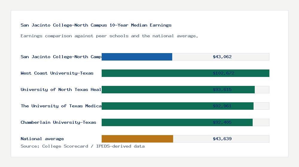 San Jacinto College-North Campus earnings comparison bar chart - $43,062 median 10-year earnings compared with peer schools and the national average