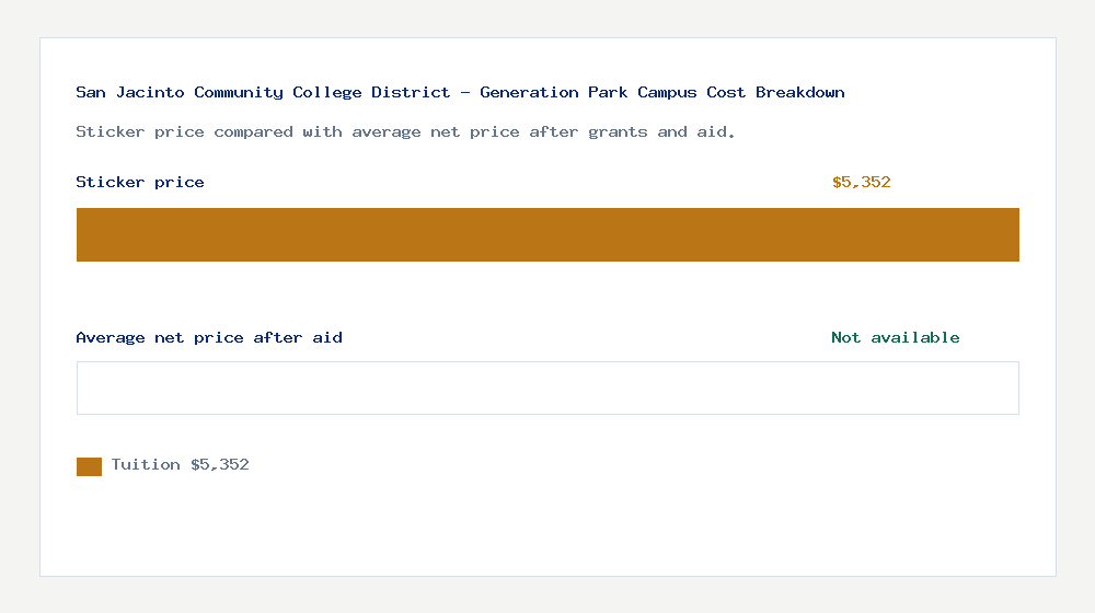 San Jacinto Community College District - Generation Park Campus cost of attendance breakdown - $5,352 tuition vs Not available average net price after financial aid
