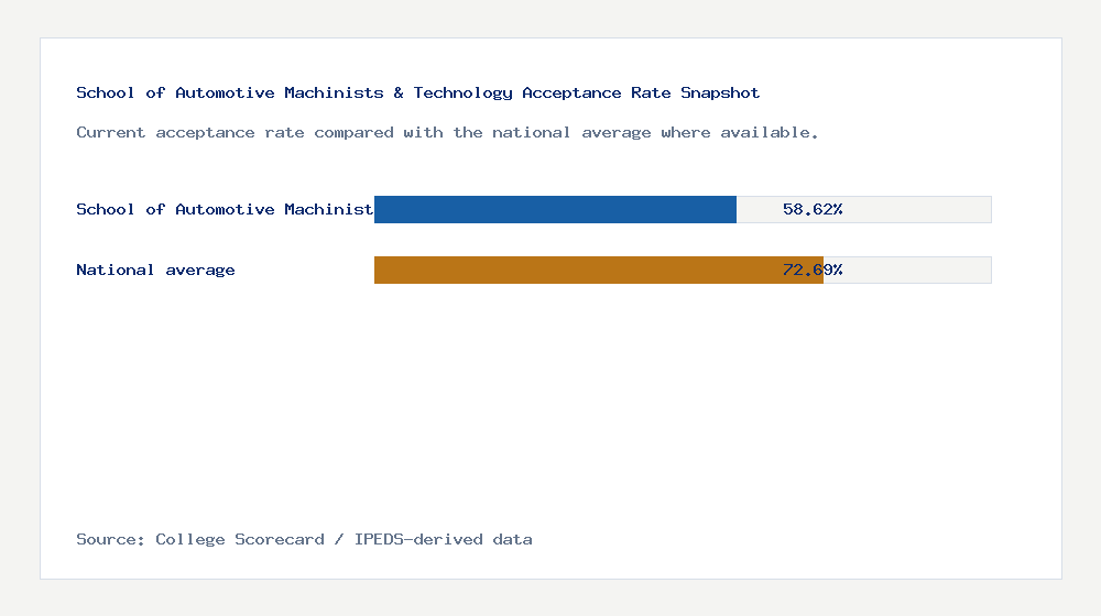 School of Automotive Machinists & Technology acceptance rate chart showing 58.62% acceptance rate compared with the national average