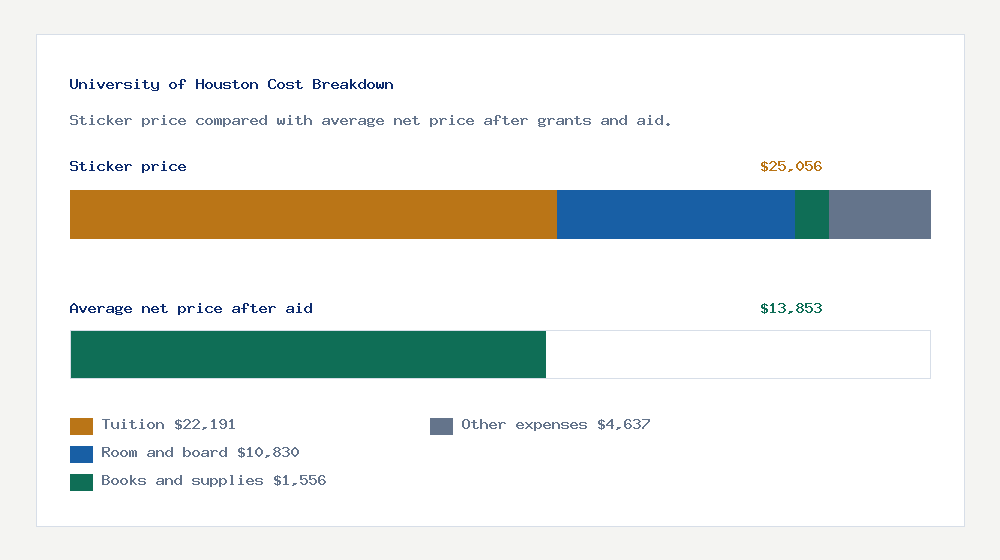 University of Houston cost of attendance breakdown - $22,191 tuition vs $13,853 average net price after financial aid