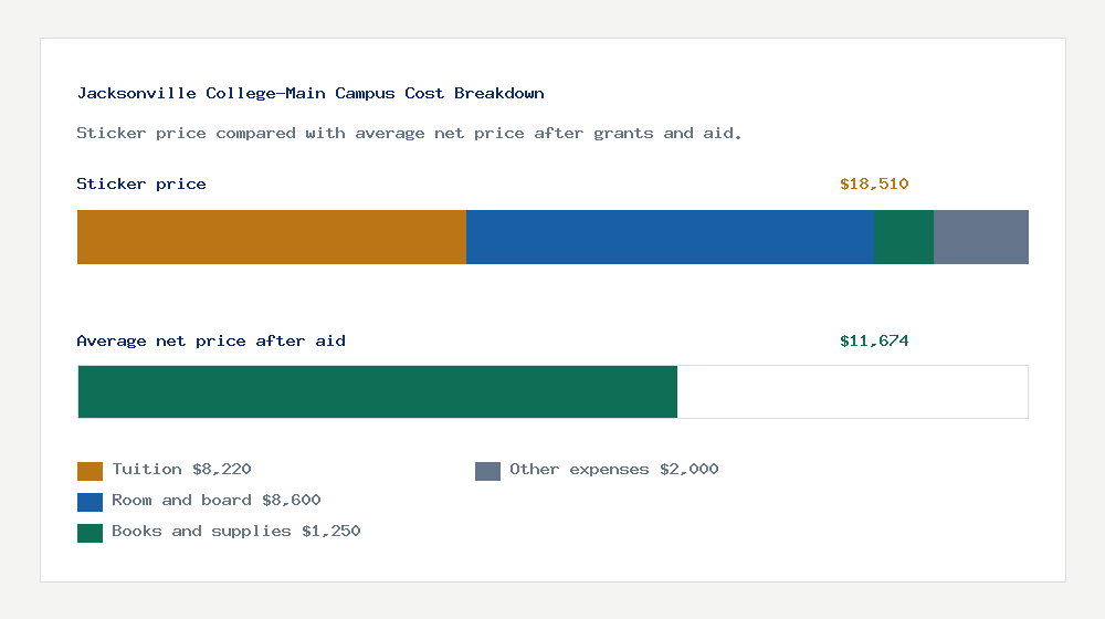 Jacksonville College-Main Campus cost of attendance breakdown - $8,220 tuition vs $11,674 average net price after financial aid