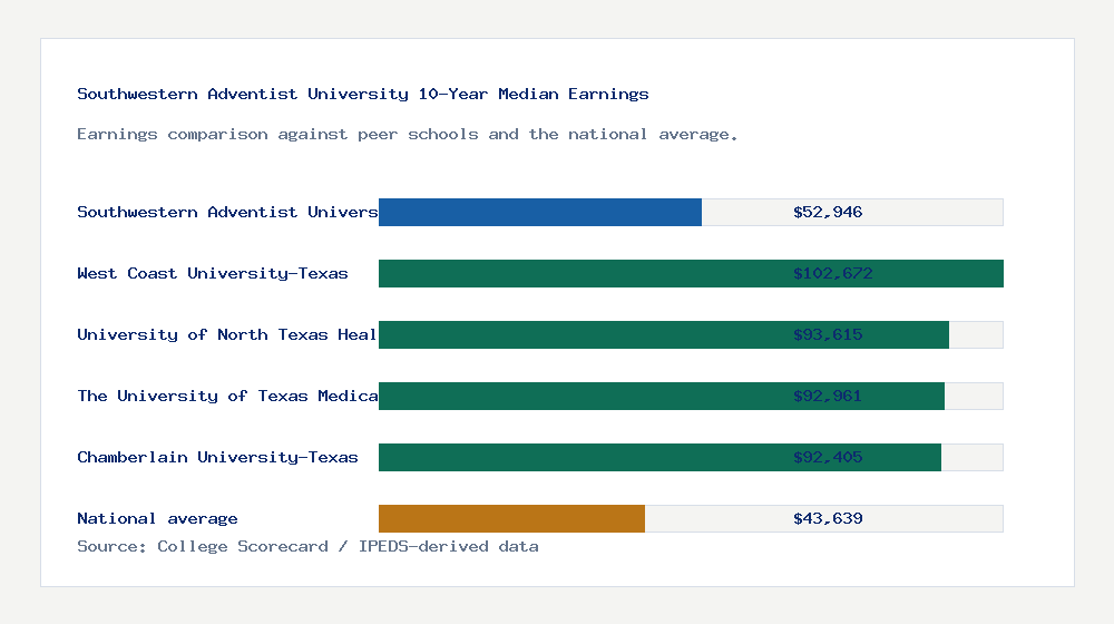 Southwestern Adventist University earnings comparison bar chart - $52,946 median 10-year earnings compared with peer schools and the national average