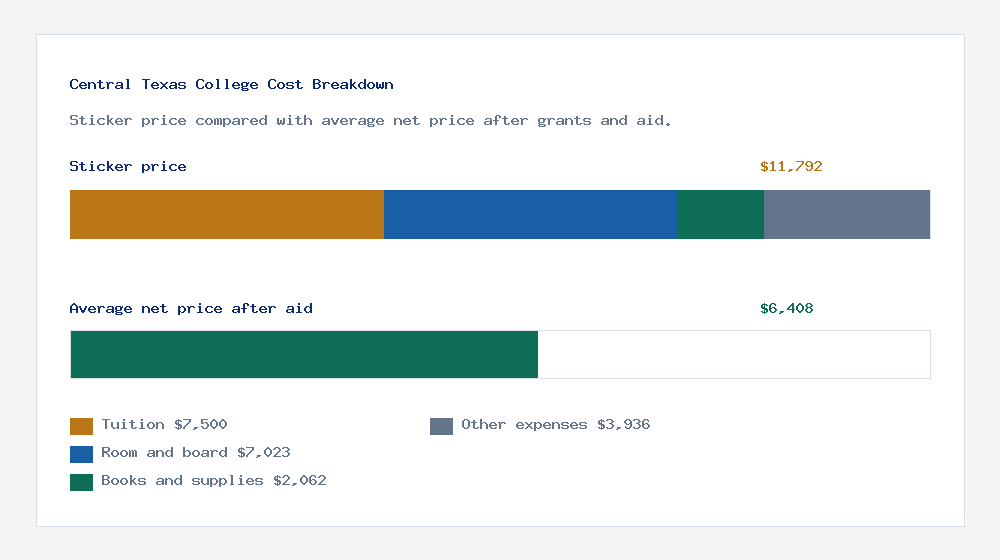 Central Texas College cost of attendance breakdown - $7,500 tuition vs $6,408 average net price after financial aid