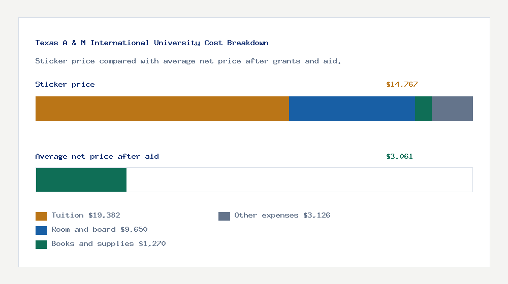 Texas A & M International University cost of attendance breakdown - $19,382 tuition vs $3,061 average net price after financial aid