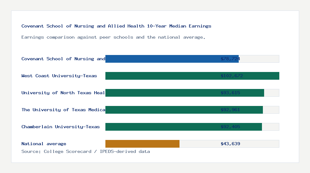 Covenant School of Nursing and Allied Health earnings comparison bar chart - $78,724 median 10-year earnings compared with peer schools and the national average