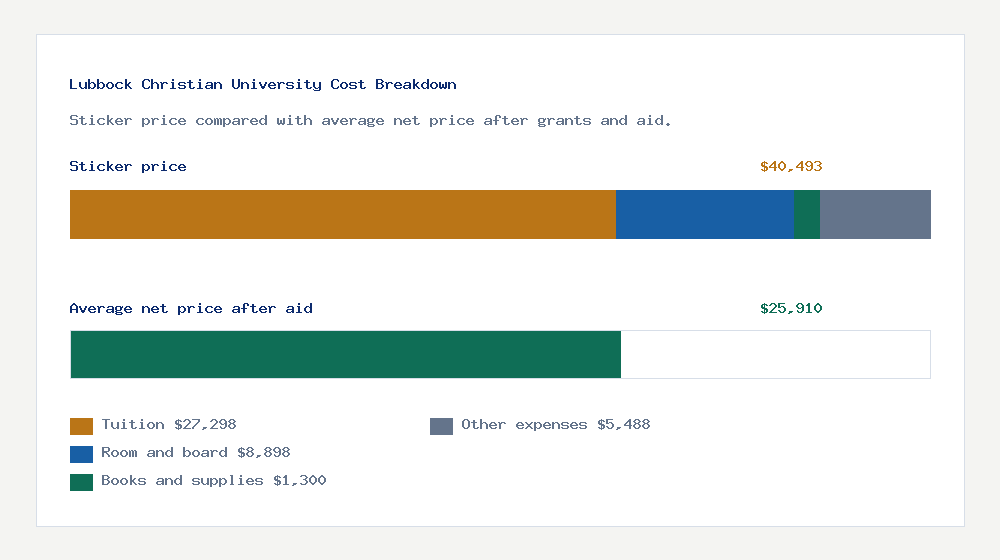 Lubbock Christian University cost of attendance breakdown - $27,298 tuition vs $25,910 average net price after financial aid