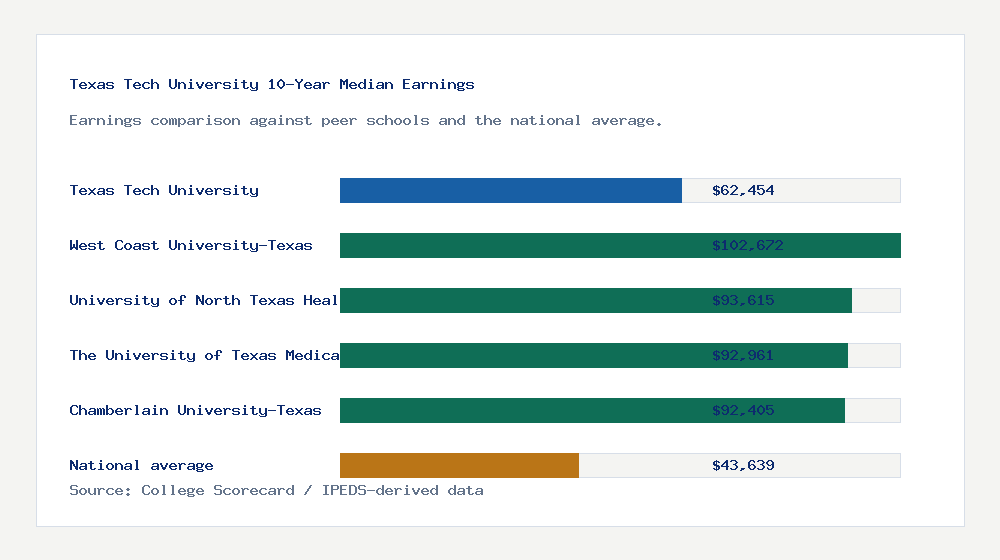 Texas Tech University earnings comparison bar chart - $62,454 median 10-year earnings compared with peer schools and the national average