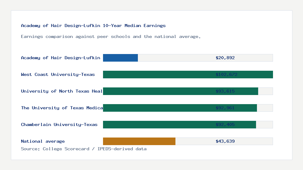 Academy of Hair Design-Lufkin earnings comparison bar chart - $20,892 median 10-year earnings compared with peer schools and the national average