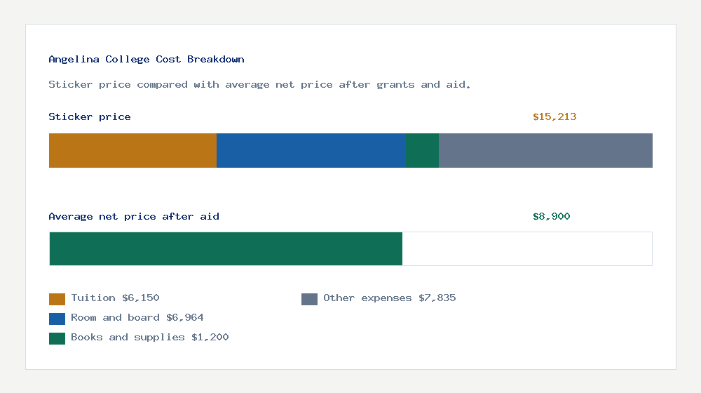 Angelina College cost of attendance breakdown - $6,150 tuition vs $8,900 average net price after financial aid