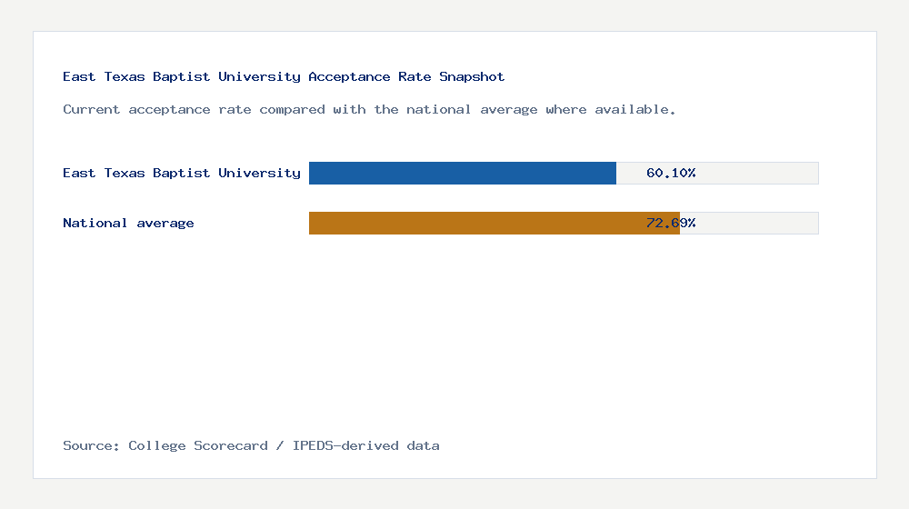 East Texas Baptist University acceptance rate chart showing 60.10% acceptance rate compared with the national average