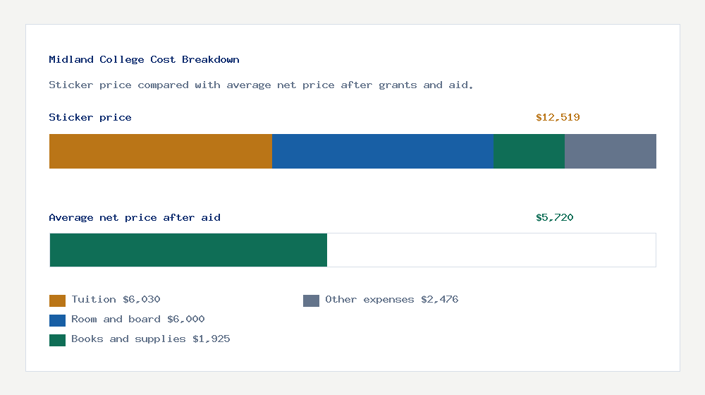 Midland College cost of attendance breakdown - $6,030 tuition vs $5,720 average net price after financial aid