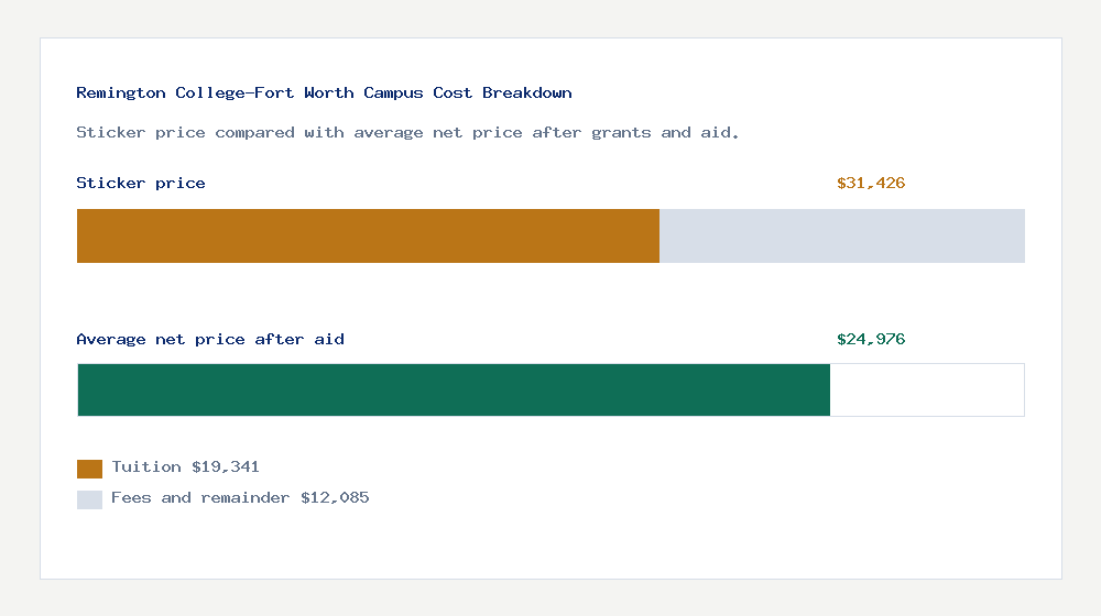 Remington College-Fort Worth Campus cost of attendance breakdown - $19,341 tuition vs $24,976 average net price after financial aid