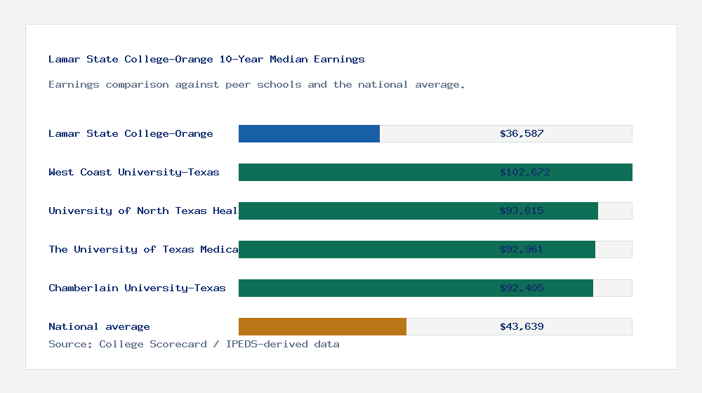 Lamar State College-Orange earnings comparison bar chart - $36,587 median 10-year earnings compared with peer schools and the national average