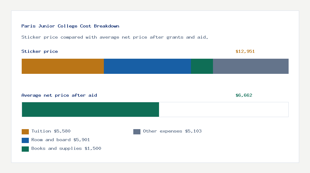 Paris Junior College cost of attendance breakdown - $5,580 tuition vs $6,662 average net price after financial aid
