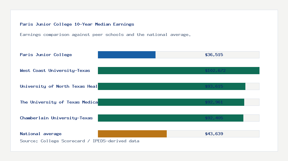 Paris Junior College earnings comparison bar chart - $36,515 median 10-year earnings compared with peer schools and the national average