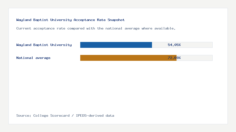 Wayland Baptist University acceptance rate chart showing 54.05% acceptance rate compared with the national average