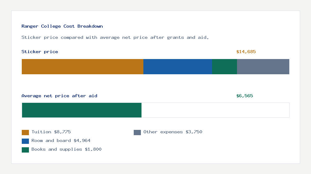 Ranger College cost of attendance breakdown - $8,775 tuition vs $6,565 average net price after financial aid