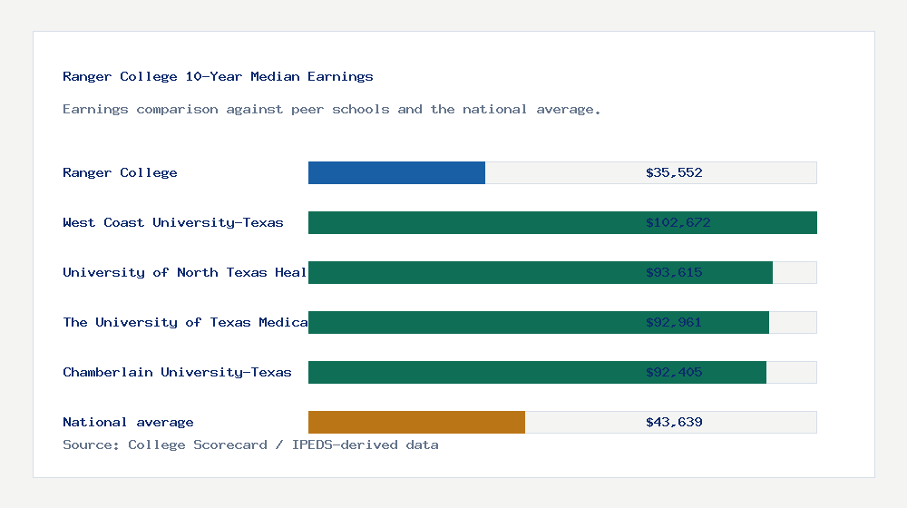 Ranger College earnings comparison bar chart - $35,552 median 10-year earnings compared with peer schools and the national average