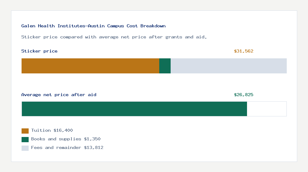 Galen Health Institutes-Austin Campus cost of attendance breakdown - $16,400 tuition vs $26,825 average net price after financial aid