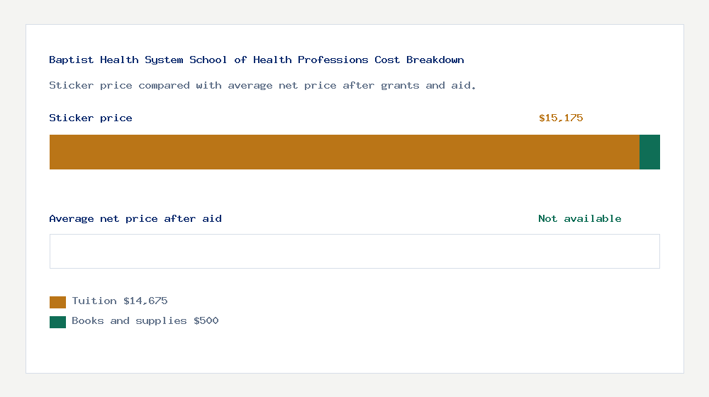 Baptist Health System School of Health Professions cost of attendance breakdown - $14,675 tuition vs Not available average net price after financial aid