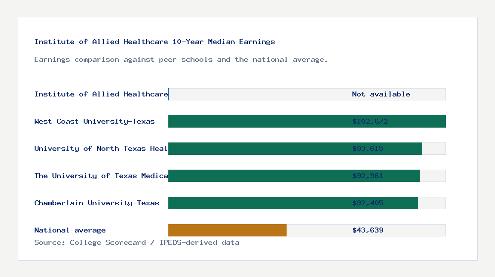 Institute of Allied Healthcare earnings comparison bar chart - Not available median 10-year earnings compared with peer schools and the national average