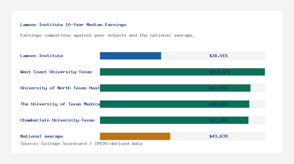 Lamson Institute earnings comparison bar chart - $38,015 median 10-year earnings compared with peer schools and the national average