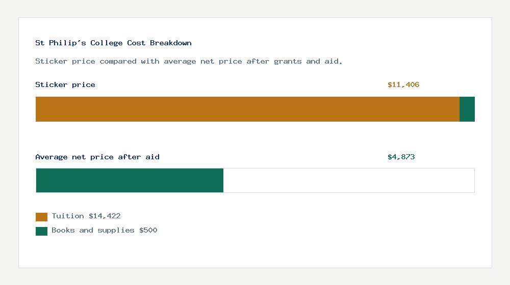 St Philip's College cost of attendance breakdown - $14,422 tuition vs $4,873 average net price after financial aid