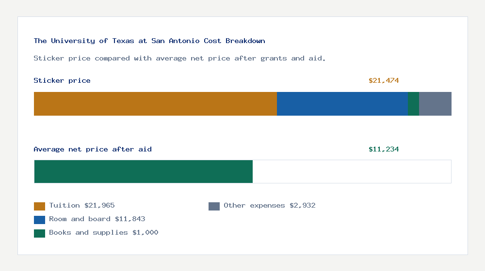 The University of Texas at San Antonio cost of attendance breakdown - $21,965 tuition vs $11,234 average net price after financial aid